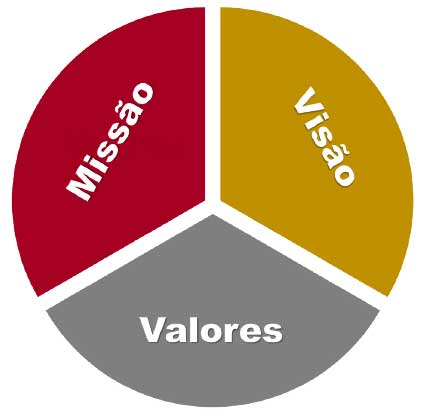 Missão, Visão e Valores